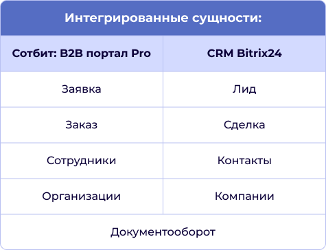 Интегрированные сущности: