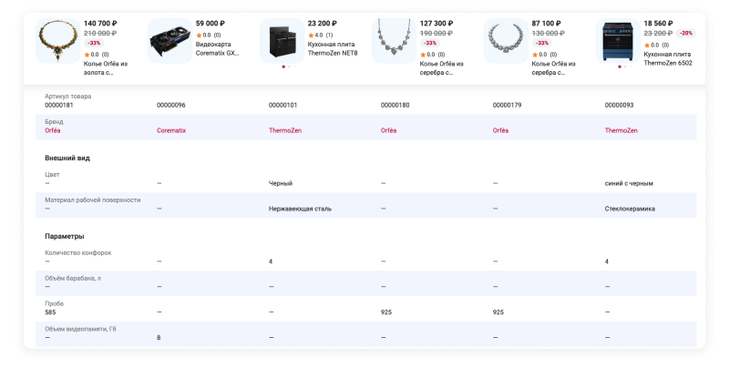 Группировка свойств