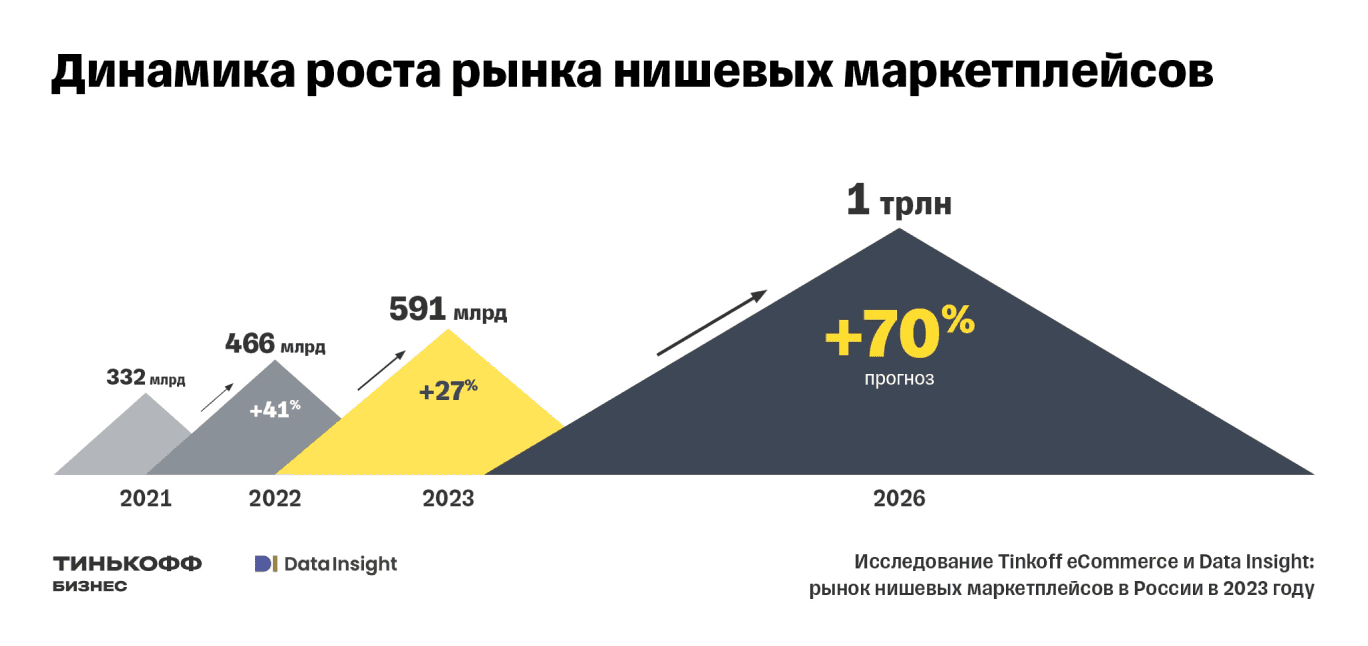 Динамика роста