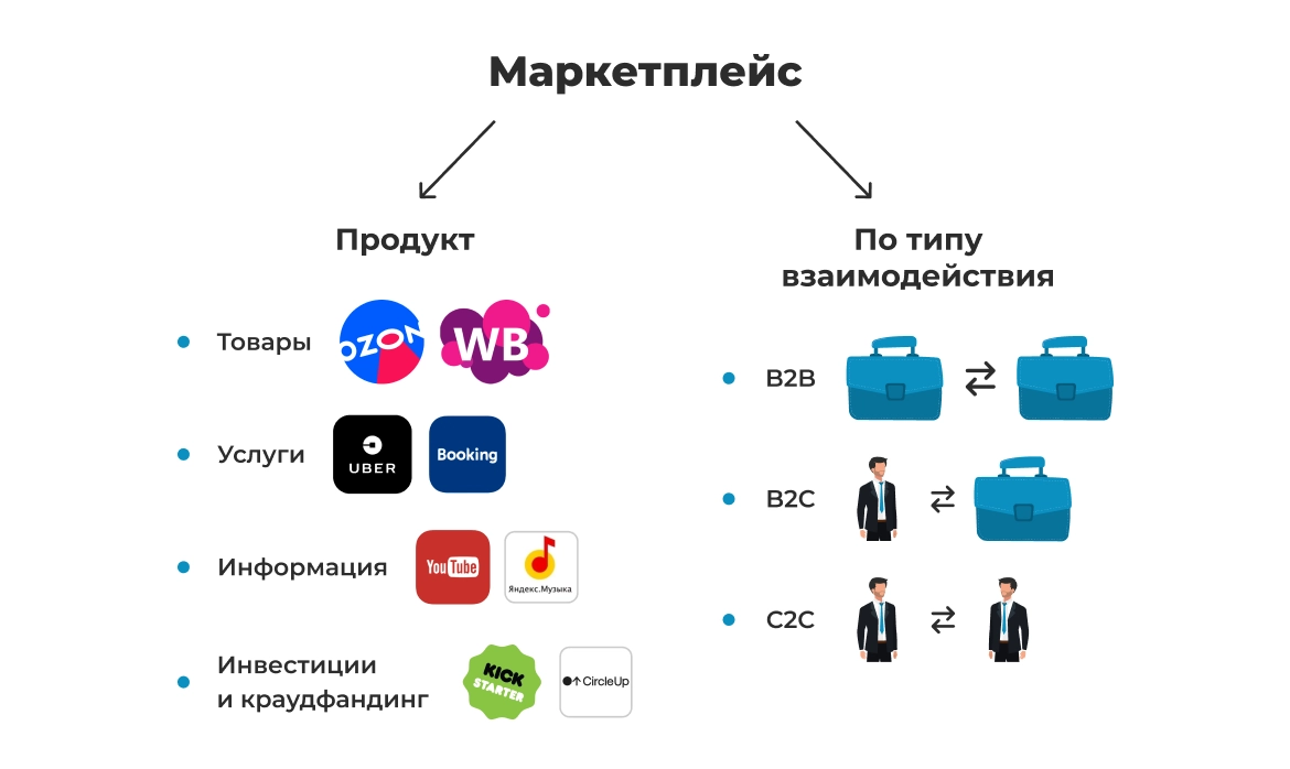 Что такое маркетплейс и как он работает?