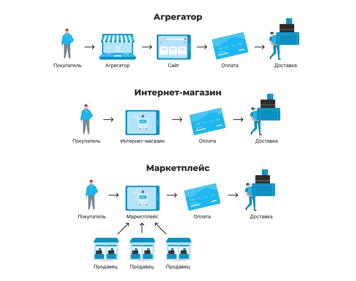 Что такое маркетплейс и как он работает?