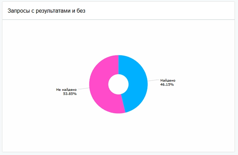 Фото 4: «Сотбит: Розница Про Макс — аналитика поиска как инструмент роста продаж»