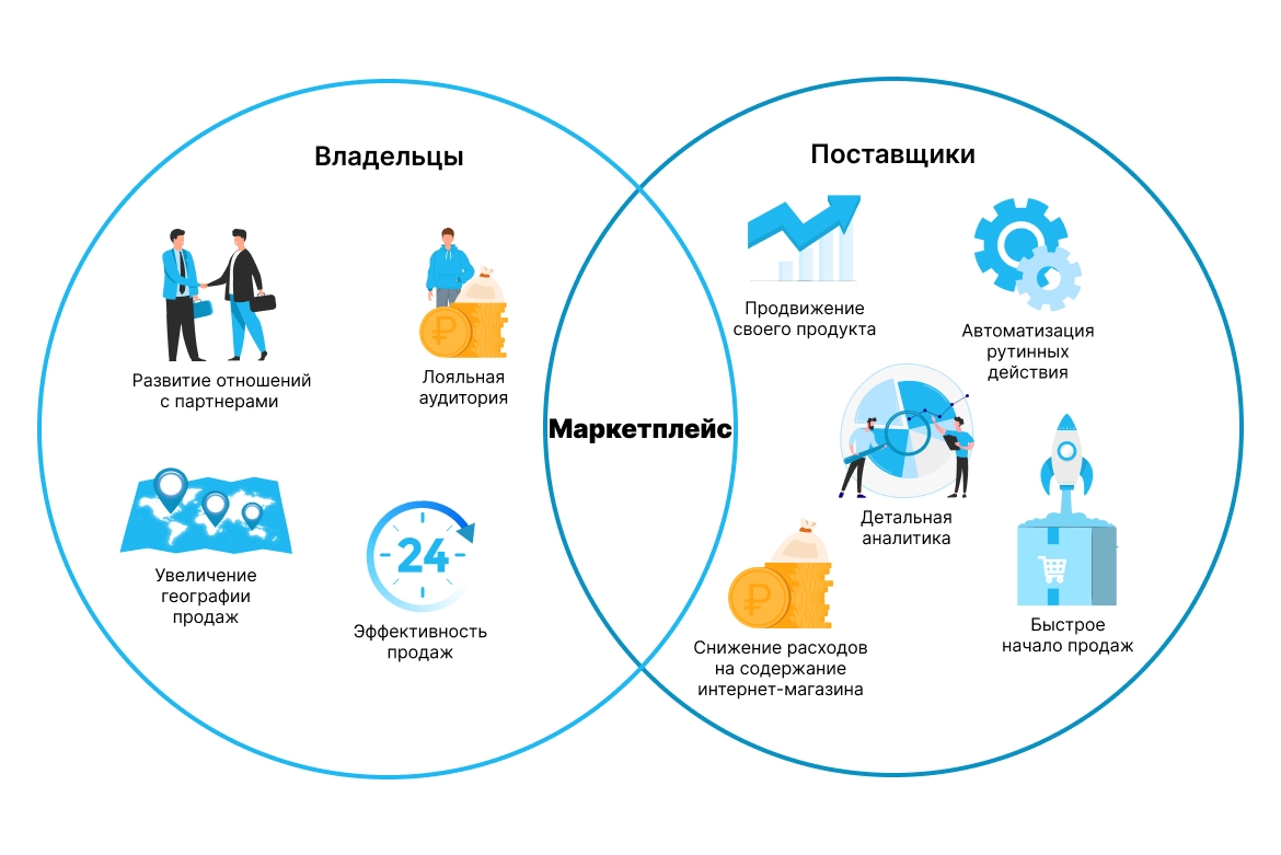 Что такое маркетплейс и как он работает?