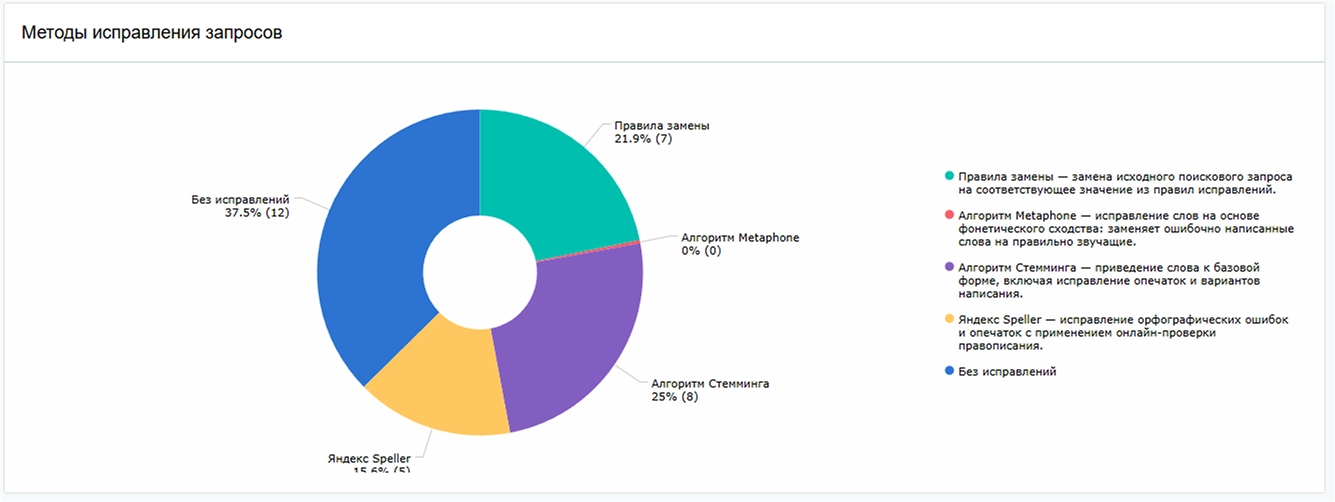 Фото 6: «Сотбит: Розница Про Макс — аналитика поиска как инструмент роста продаж»
